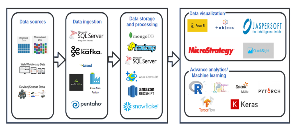Data Analytics – Our Technology Stack